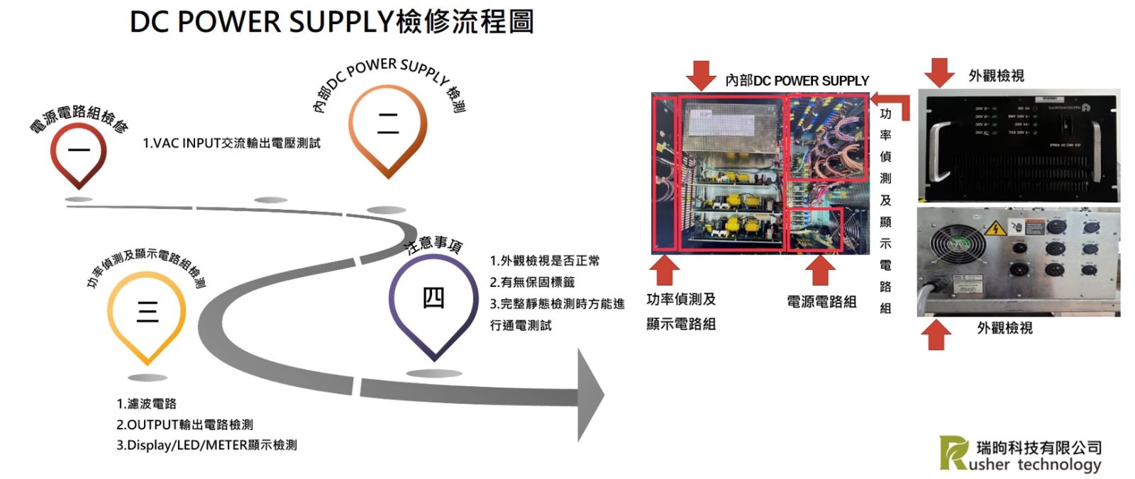 DC POWER SUPPLY OVERHAULED SOP